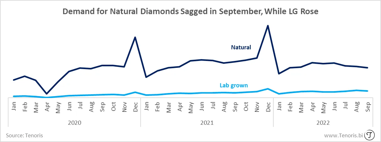 Diamond and Jewelry Retail Sales Dwindled in September, But High-Priced Jewelry Is Trending 4 Diamond and Jewelry Retail Sales Dwindled in September, But High-Priced Jewelry Is Trending Natural and lab grown diamonds Jan 2020 September 2022 consumer demand Source Tenoris.bi