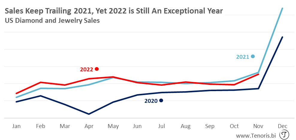 Jewelry Sales Down 12% in November 2 Jewelry Sales Down 12% in November US Jewelry Sales chart Jan 2019 Nov 2022 Source Tenoris Jewelry Sales Down 12% in November