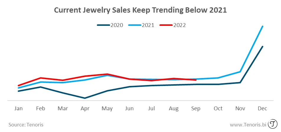 Diamond and Jewelry Retail Sales Dwindled in September, But High-Priced Jewelry Is Trending 3 Diamond and Jewelry Retail Sales Dwindled in September, But High-Priced Jewelry Is Trending US Jewelry retail sales January 2020-September 2022 consumer demand. Source: Tenoris.bi