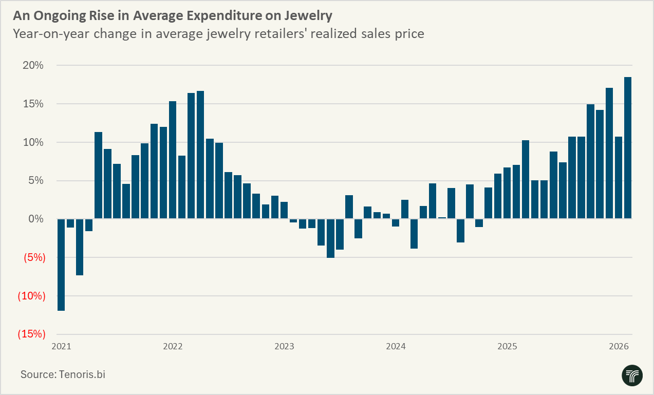 Year-on-year change in average jewelry retailers' realized sales price Jan 201-Feb 2026 - Tenoris